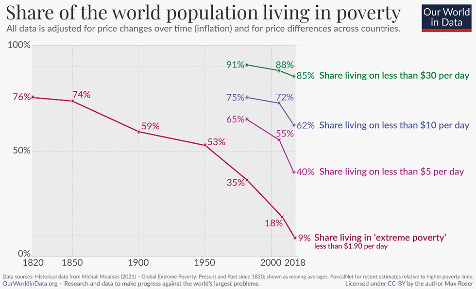 Share of world population in poverty