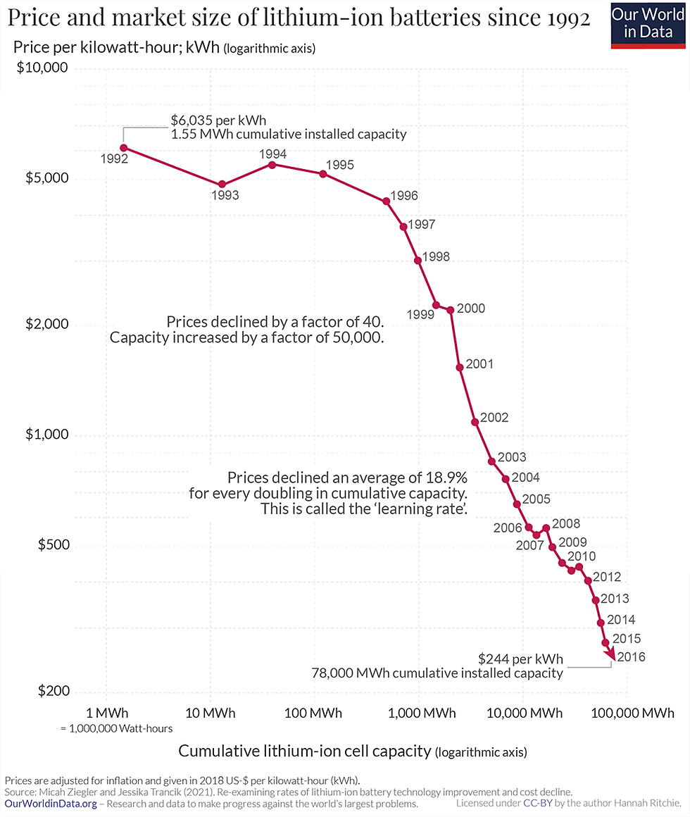 The price of lithium-ion batteries