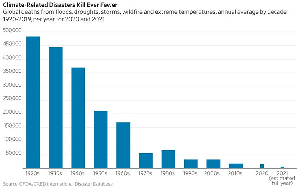 Climate-related disasters chart