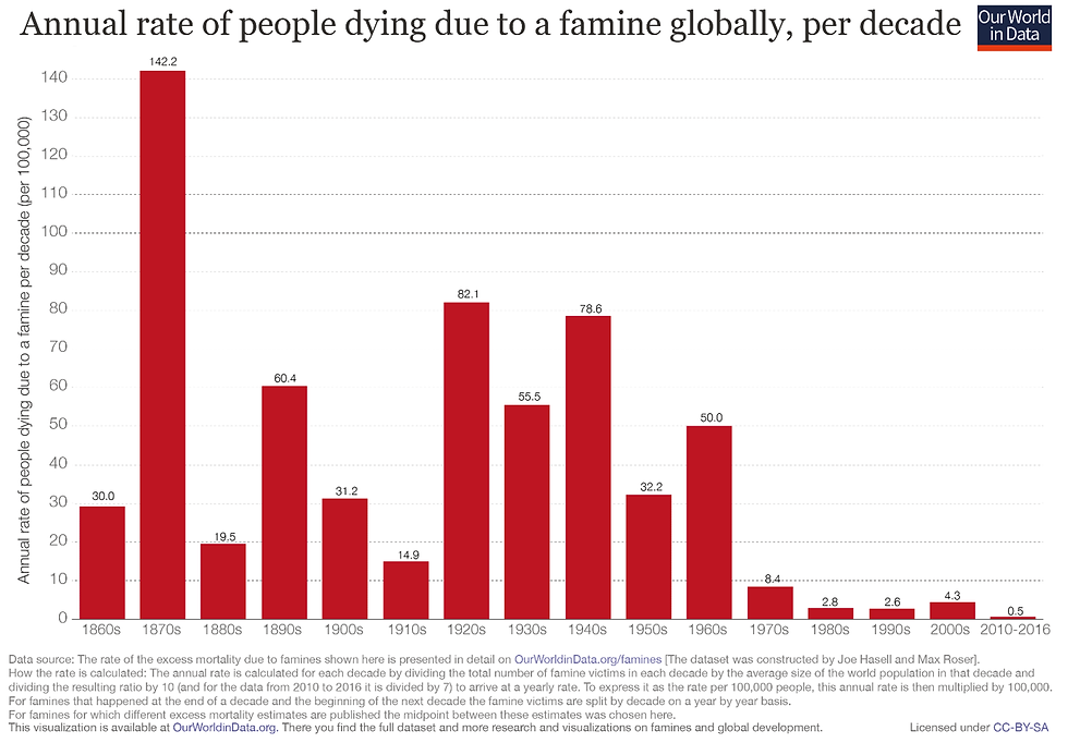 Annual rate of death from famine