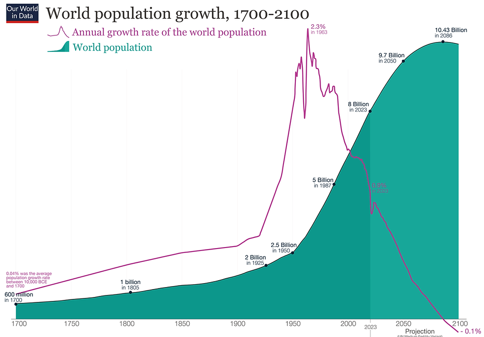 World Population Growth 1700-2100