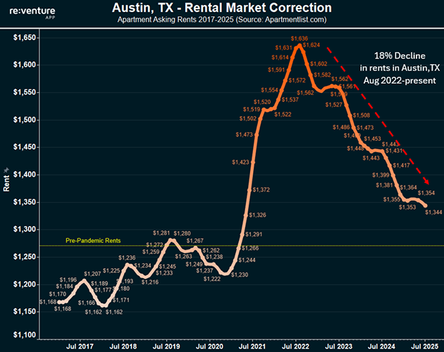 Austin, TX Apartment Asking Rents 2017-2025 chart