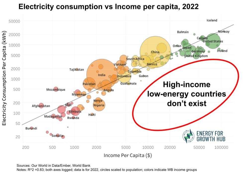 Electricity consumption vs income per capita, 2022 ("High-income low-energy countries don't exist") image