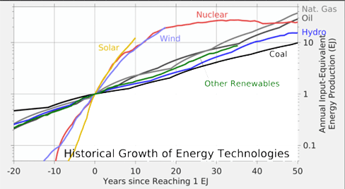 Historical Growth of Energy Technologies chart