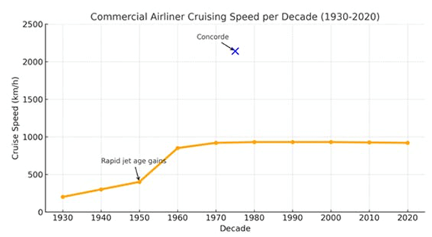 Commercial Airliner Cruising Speed per Decade (1930-2020) chart
