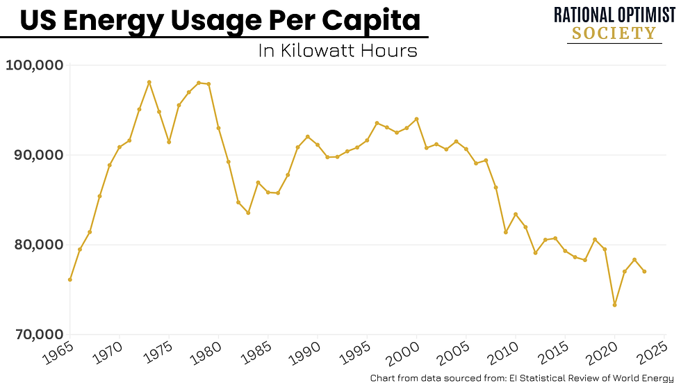 US Energy Usage Per Capita in Kilowatt Hours