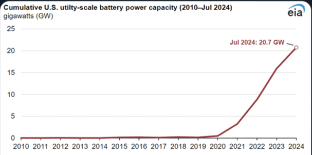 Cumulative U.S. utility-scale battery power capacity (2010-Jul 2024), gigawatts (GW) chart