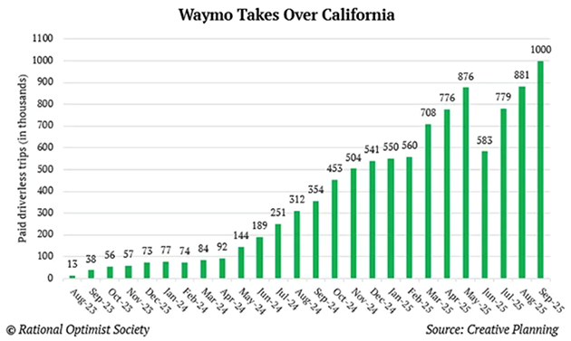 Waymo Takes Over California chart