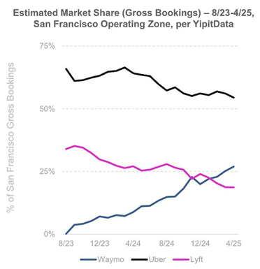 Estimated Market Share (Gross Bookings) – 8/23-4/25, San Francisco Opertating Zone, per YipitData chart