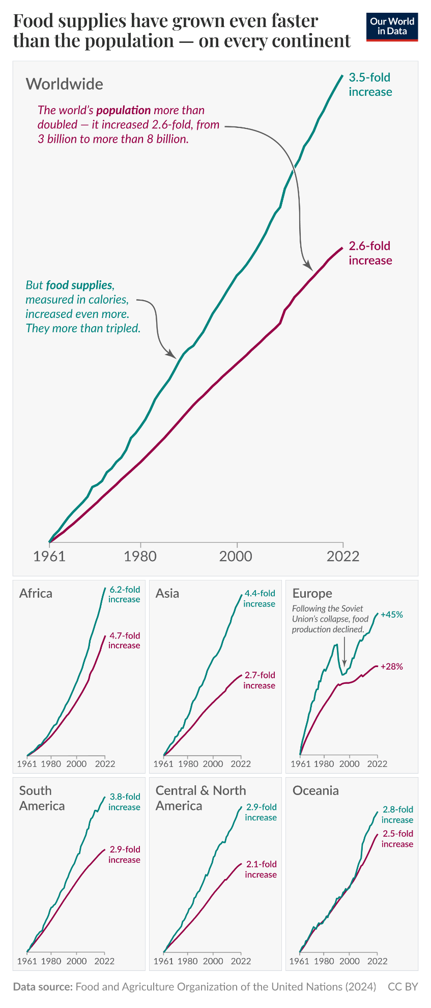 Food supplies have grown even faster than the population - on every continent chart