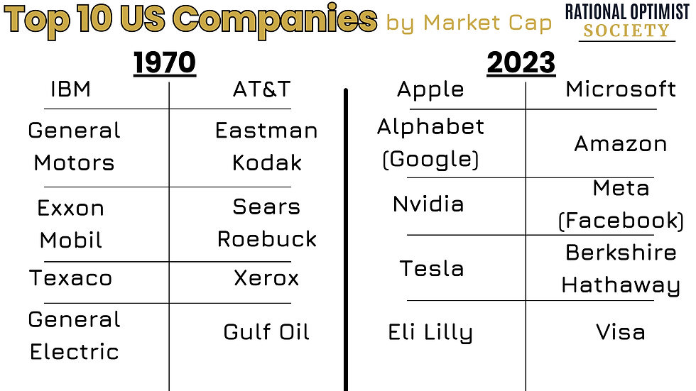 Top 10 US Companies by Market Cap (1970 and 2023) chart