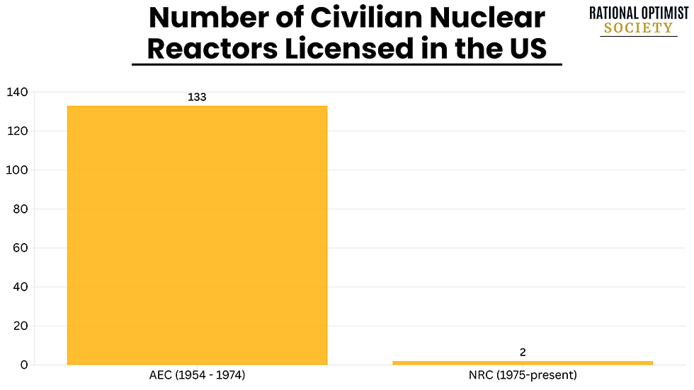 Number of Civilian Nuclear Reactors Licensed in the US