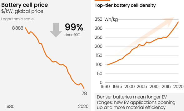 Battery cell price and Top-tier battery cell density charts