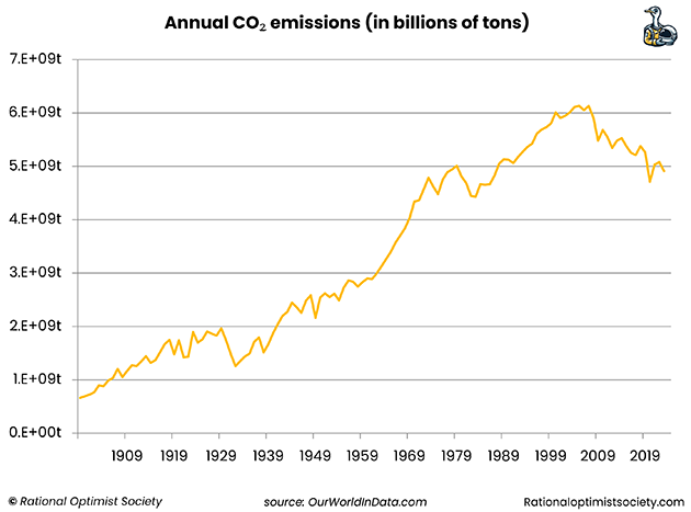 Annual CO2 emissions (in billions of tons) chart