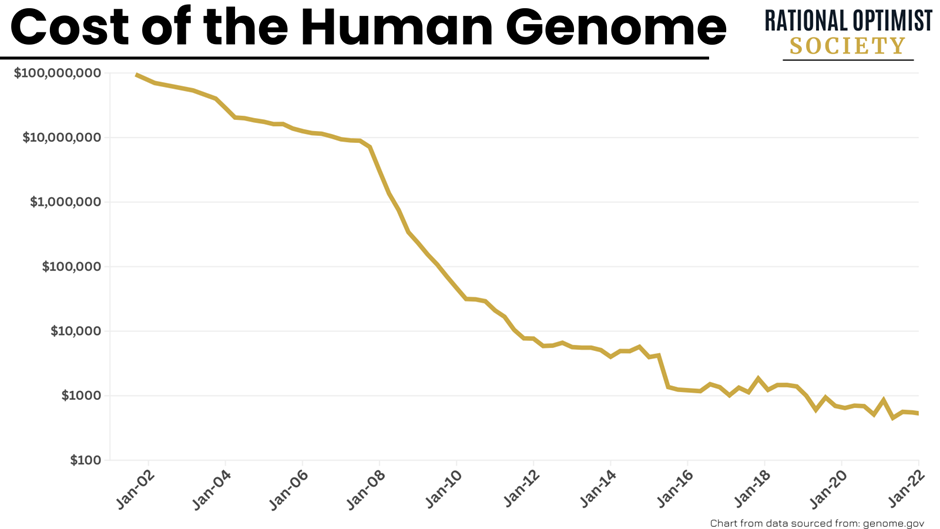 Cost of the Human Genome over time chart