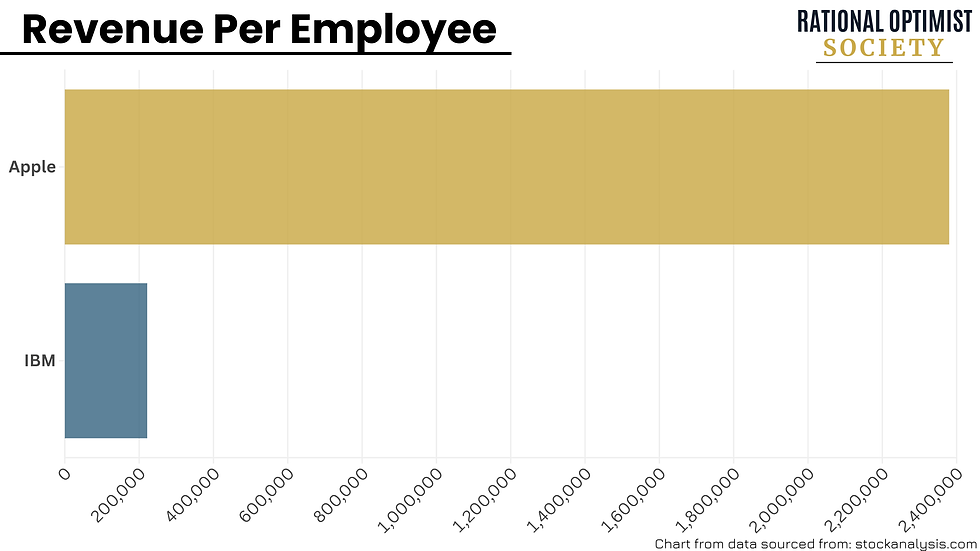 Revenue Per Employee (Apple vs. IBM) chart