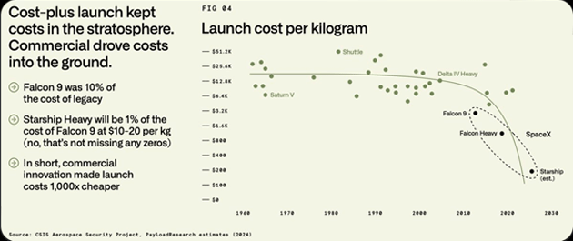 Launch cost per kilogram chart