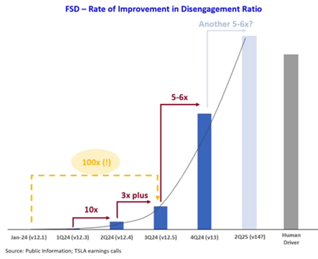 FSD - Rate of Improvement in Disengagement Ratio chart