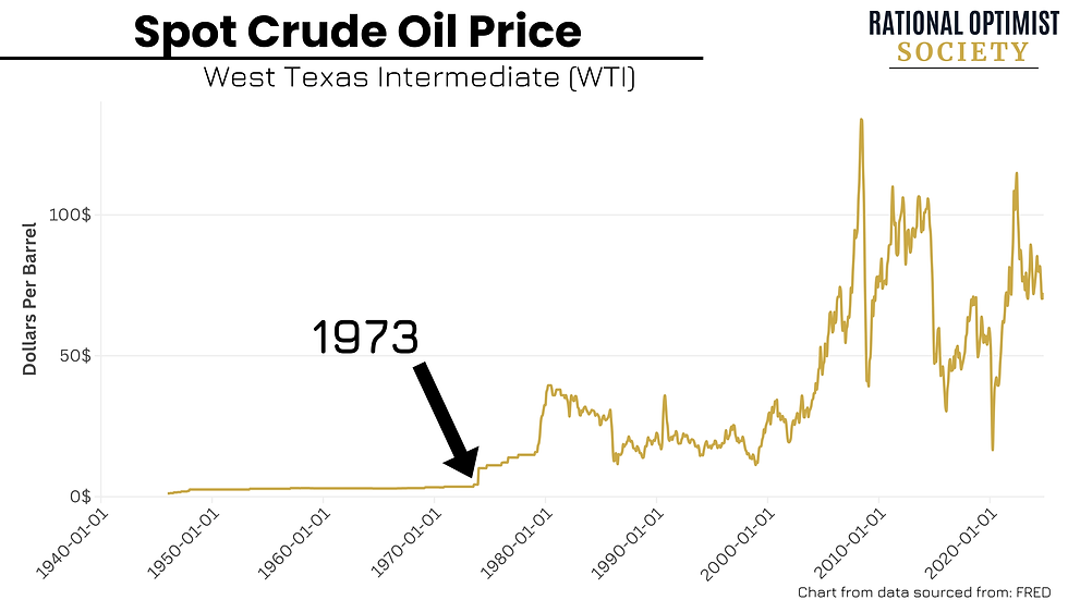 Spot Crude Oil Price, West Texas Intermediate (WTI) chart