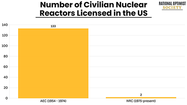Number of Civilian Nuclear Reactors Licensed in the US chart