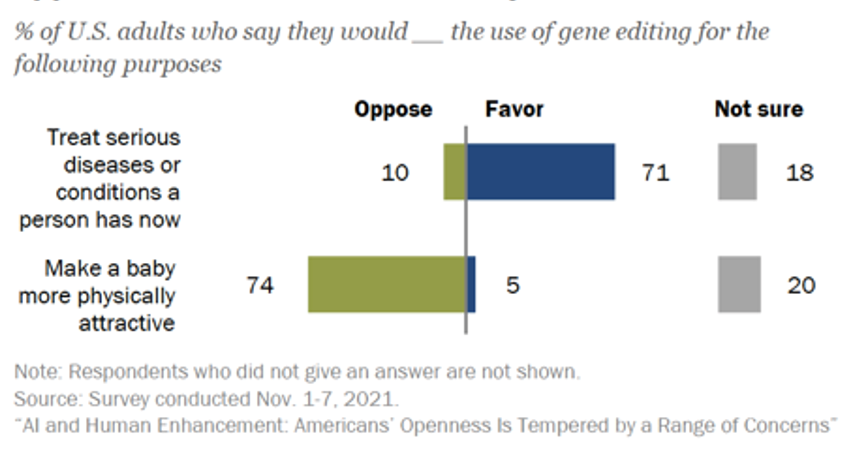 Percent of adults who oppose or favor the use of gene editing for treating current conditions or making a baby more physically attractive chart