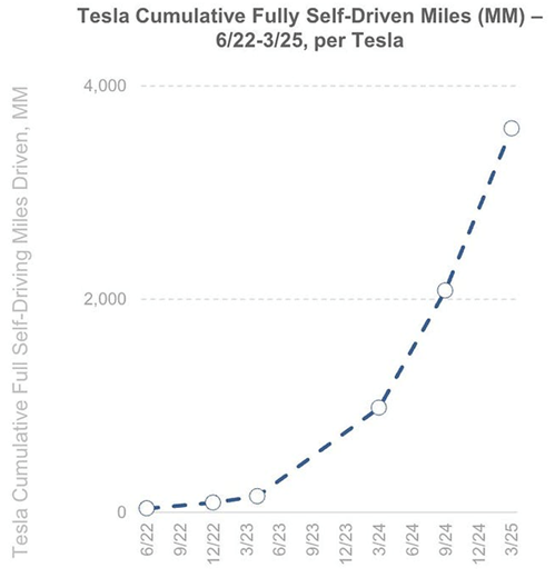 Tesla Cumulative Fully Self-Driven Miles (MM) - 6/22-3/25, per Tesla chart
