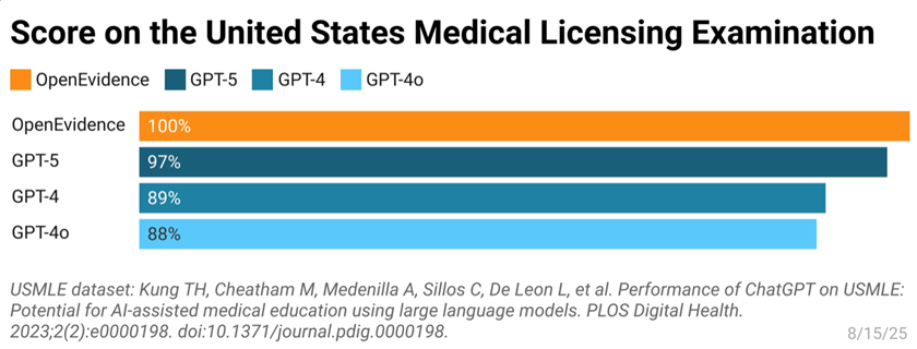 AI Score on the United States Medical Licensing Examination chart