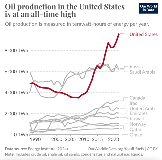 Oil production measure in terawatt-hours of energy per year chart