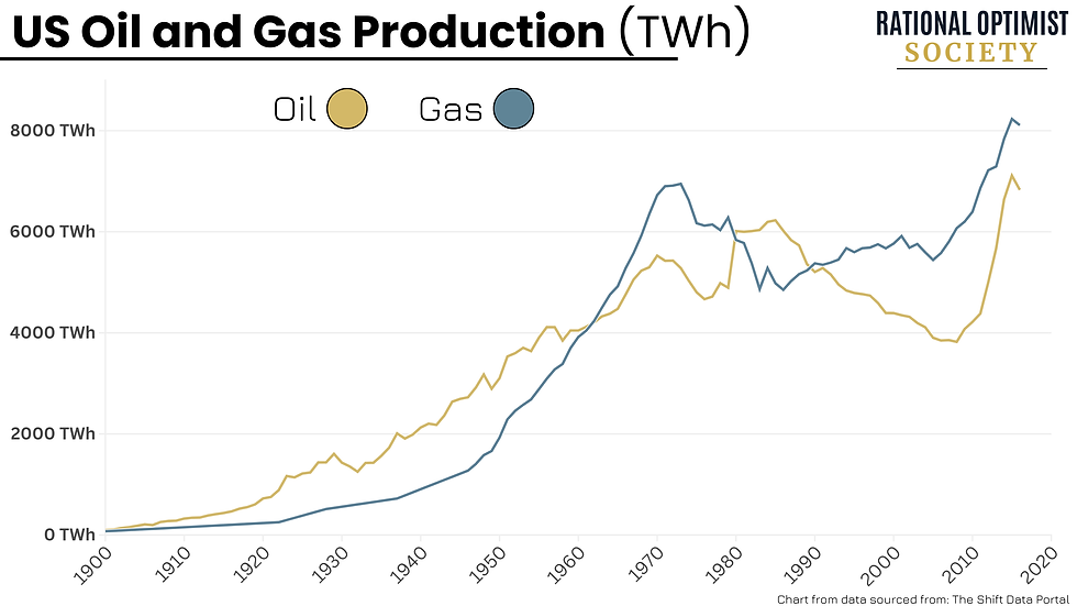 US Oil and Gas Production (TWh) chart