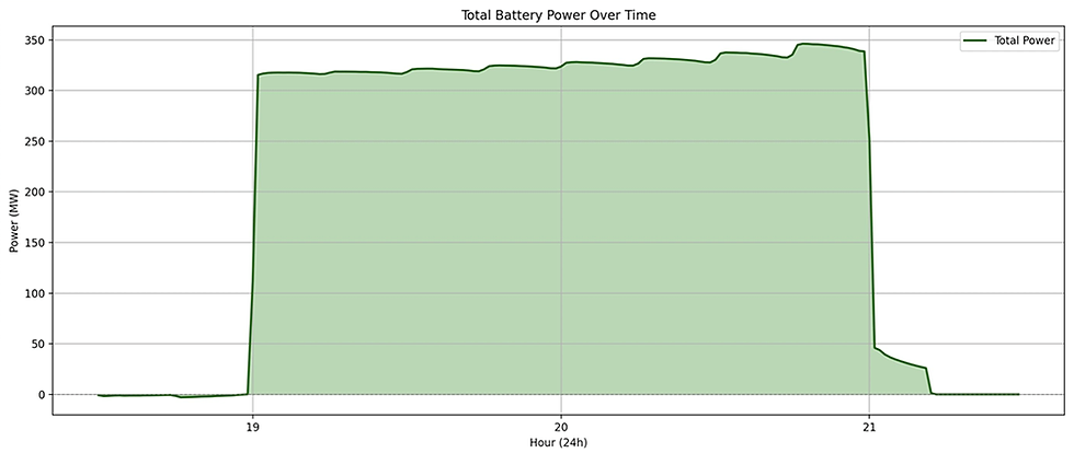 Total battery power over time chart