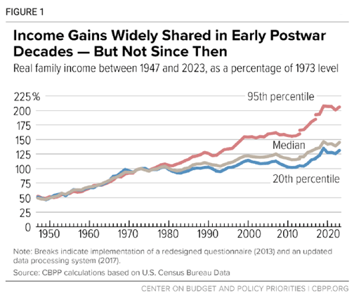 Real family income between 1947 and 2023, as a percentage of 1973 level chart