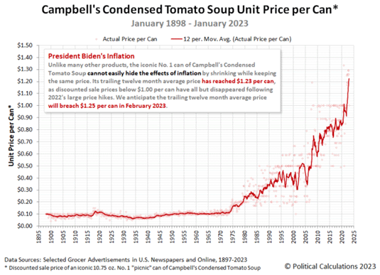 Campbell's Condensed Tomato Soup Unit Price per Can, January 1898 - January 2023 chart