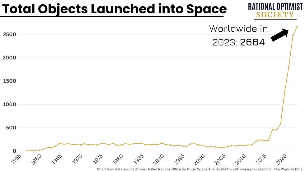 Total objects launched into Space chart