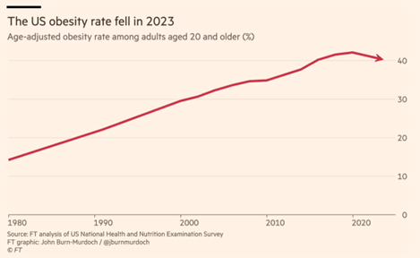Age-adjusted obesity rate among adults aged 20 and older (%) chart