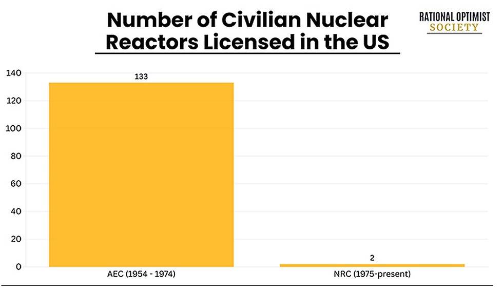 Number of Civilian Nuclear Reactors Licensed in the US chart