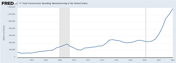 Total Construction Spending: Manufacturing in the United States chart
